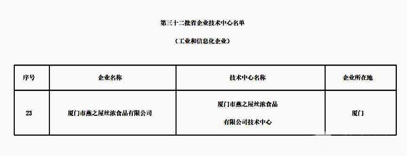 图片2获评“福建省第三十二批省级企业技术中心”称号,燕之屋以数字化赋能企业发展.jpg